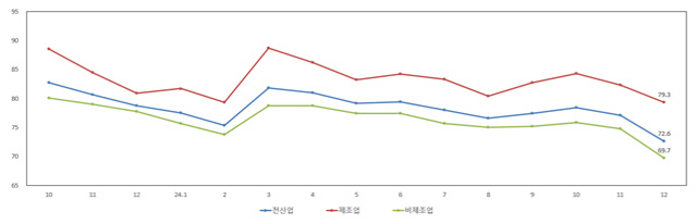 월별 업황전망 경기전망지수 추이. <중소기업중앙회 제공>